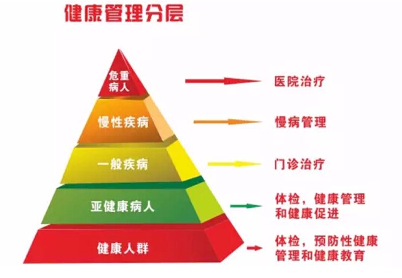 健康管理服务